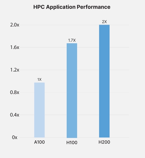 英偉達三款顯卡深度比較：NVIDIA H200、H100及L40S性能評估