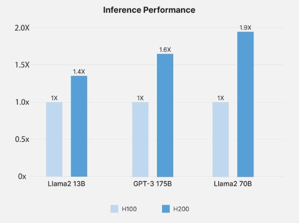 探索NVIDIA H200：新一代GPU的突破與應用前景