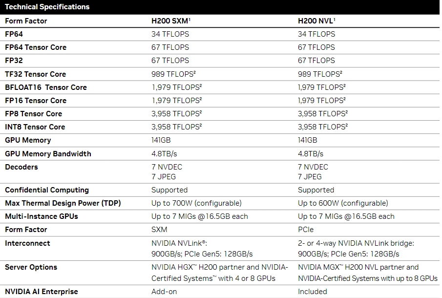 NVIDIA H200 Tensor 核心 GPU規格