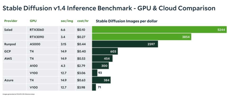 消費級 GPU 上每美元可獲得的圖像數(shù)量增加 6 倍