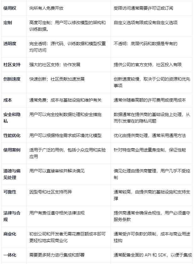 開源 LLM（大型語言模型）與閉源 LLM 的比較圖表